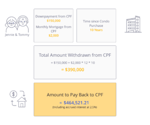 Amount of money to be returned to CPF after selling condo before buying HDB