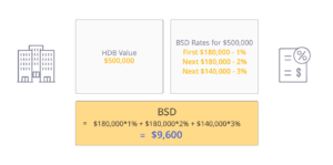 Amount to pay for Buyer's Stamp Duty if you buy HDB before or after selling condo