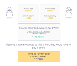 Income weighted average age (IWAA) calculation for getting loan to buy HDB after selling condo
