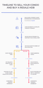 Timeline to sell your condo and buy a resale HDB