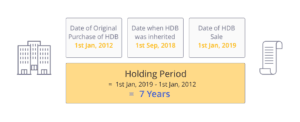 Holding period of HDB upon inheritance