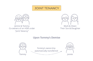 How ownership is transferred if the HDB owners purchased it under Joint Tenancy - HDB Inheritance Law