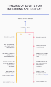 Timeline of Events for Inheriting an HDB flat in Singapore