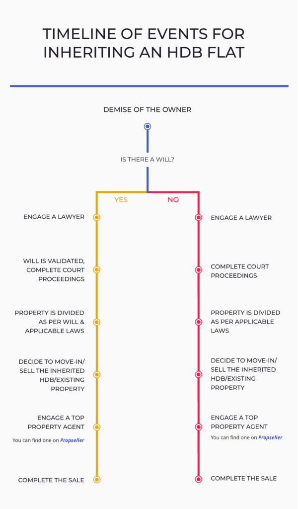 HDB Inheritance The Ultimate Guide 2023 Update Propseller