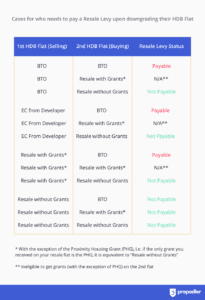 Who needs to pay for Resale Levy - all cases and buying and selling HDB flat via BTO and Resale with and without grants
