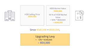 2. Calculation for amount of Upgrading Levy to be paid when downgrading from HDB that has been through an upgrading programme