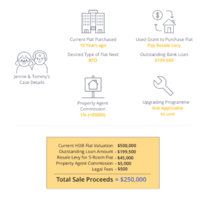 Calculation of HDB Sale Proceeds upon selling HDB flat to downgrade to smaller HDB Flat
