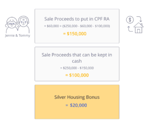 4. Calculation of Silver Housing Bonus, Proceeds to put in CPF RA and Proceeds that can be kept in cash when downgrading your HDB