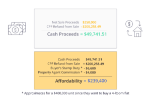 Calculation of affordability for buying an HDB flat upon downgrading