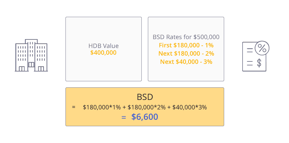 Calculation for amount to pay for Buyer's Stamp Duty if you buy first when downgrading your HDB flat