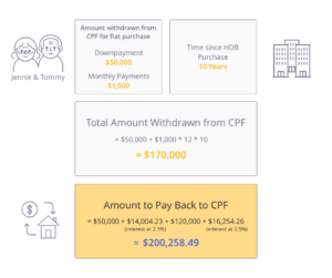 Calculation for amount of money to be returned to CPF after selling HDB to downgrade your HDB