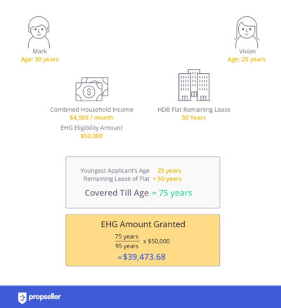 Ultimate Guide: New Enhanced CPF Grant (EHG) For First-Timers - 2020 ...