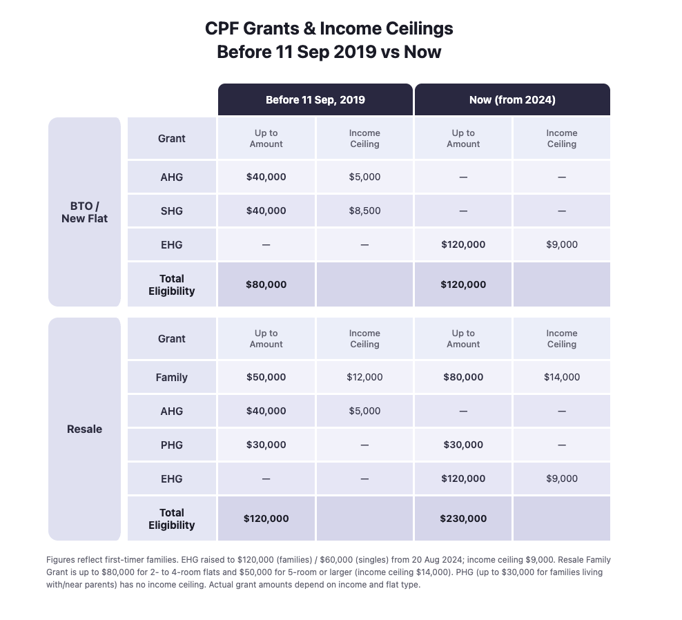 changes in cpf grants for hdb