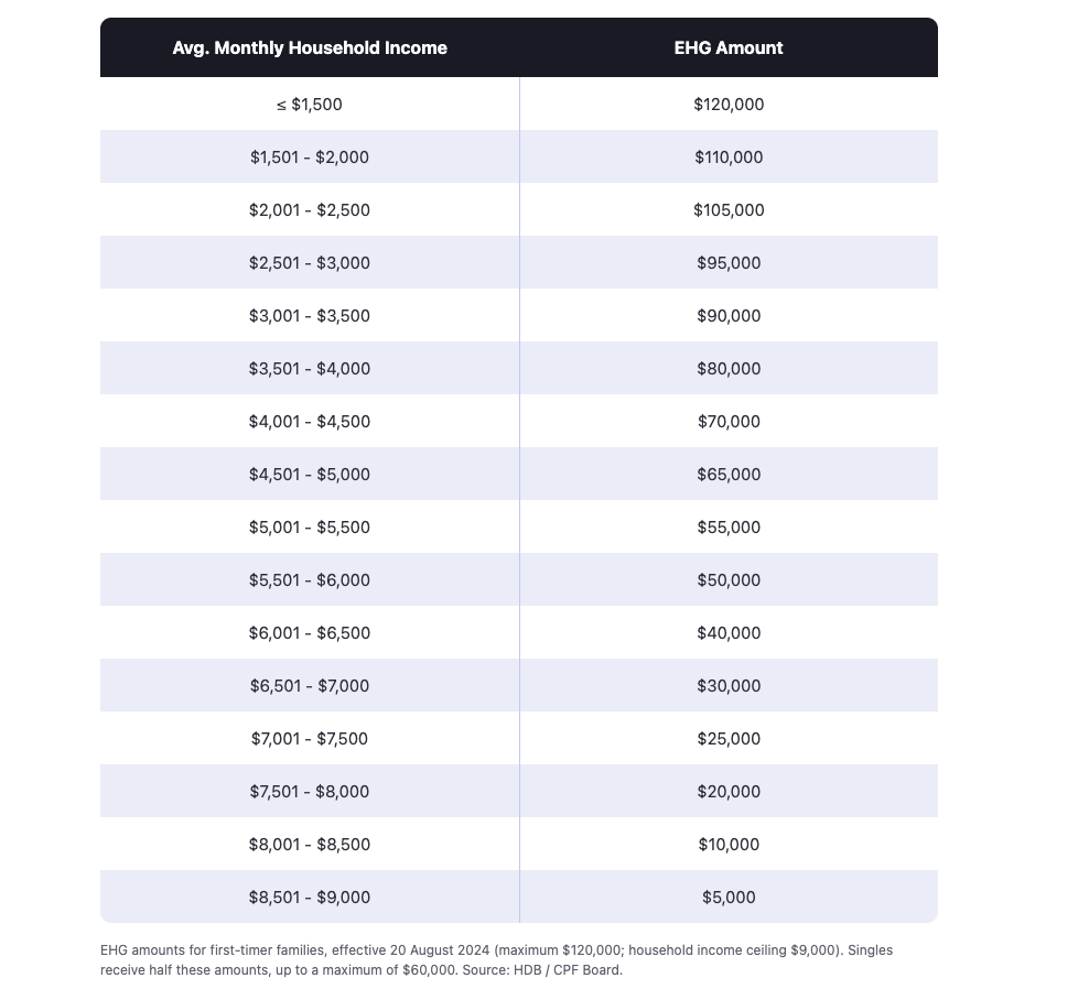 ehg grant amount table by income