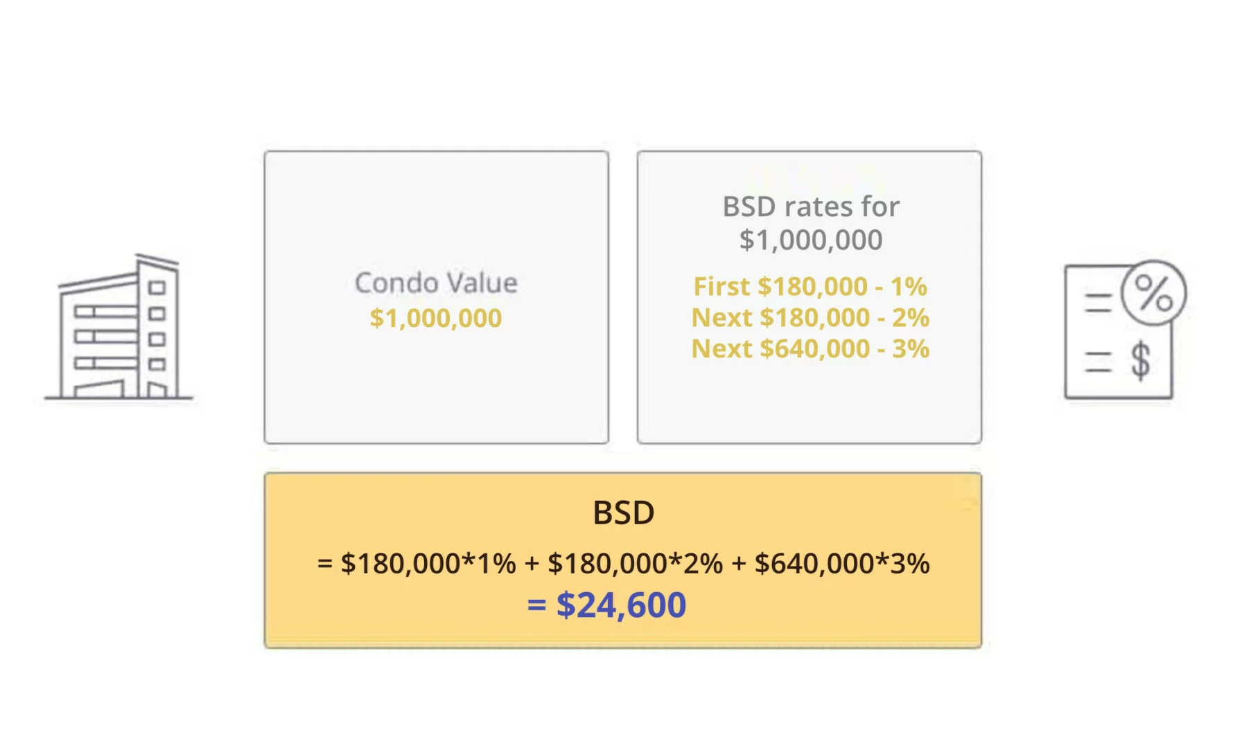 Calculation for the the amount of BSD payable on a $1,000,000 condo