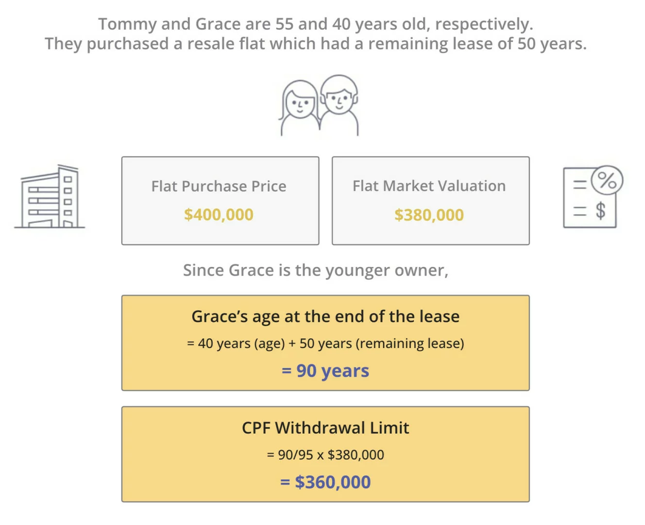 CPF withdrawal limit based on youngest owner's age at the end of the lease.