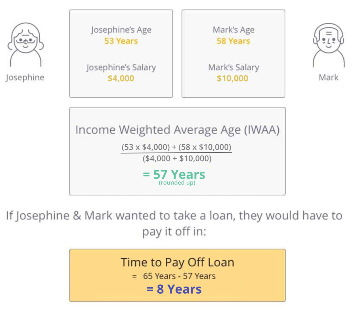 Calculating the Income Weighted Average Age (IWAA) for a couple to determine the time available to pay off their loan.
