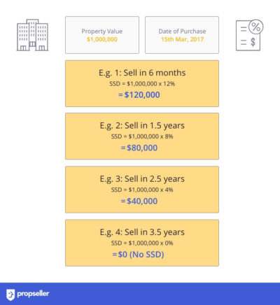 Stamp Duty in Singapore The Ultimate Guide  2020 Update  Propseller