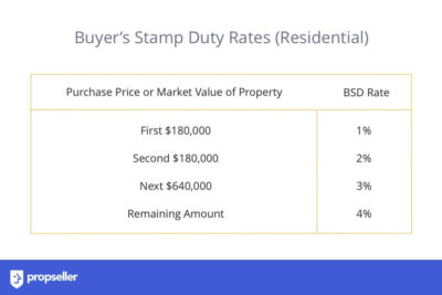 Stamp Duty In Singapore: The Ultimate Guide - 2020 Update | Propseller