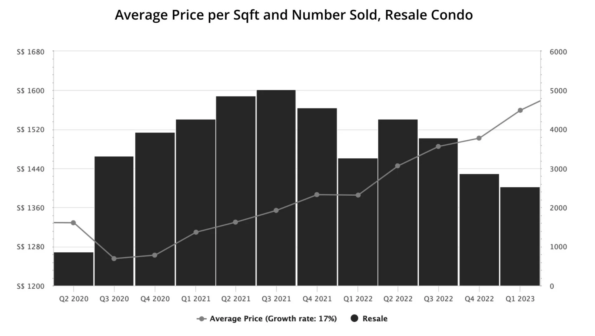 Graph of the average price per sqft and number sold for resale condo