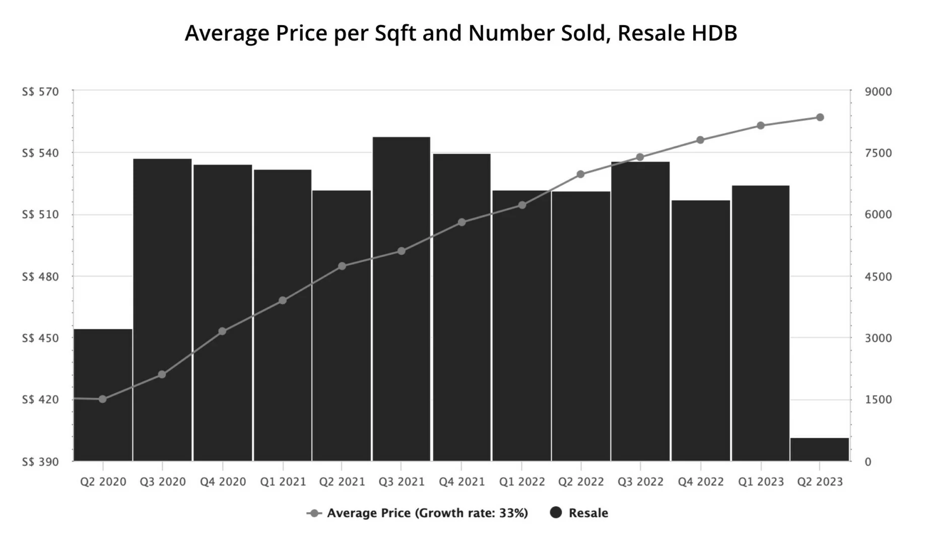Graph of the average price per sqft and number sold for resale HDB