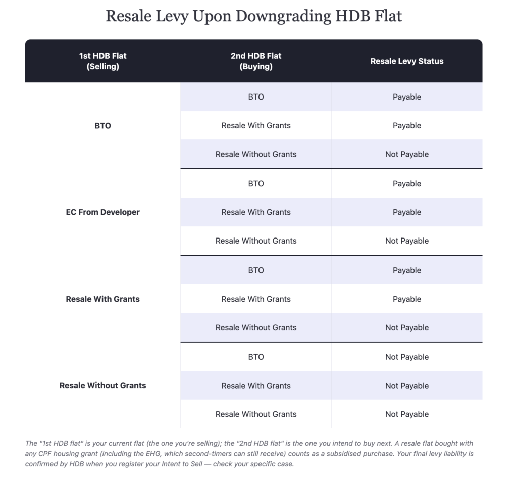 Resale Levy Upon Downgrading HDB Flat