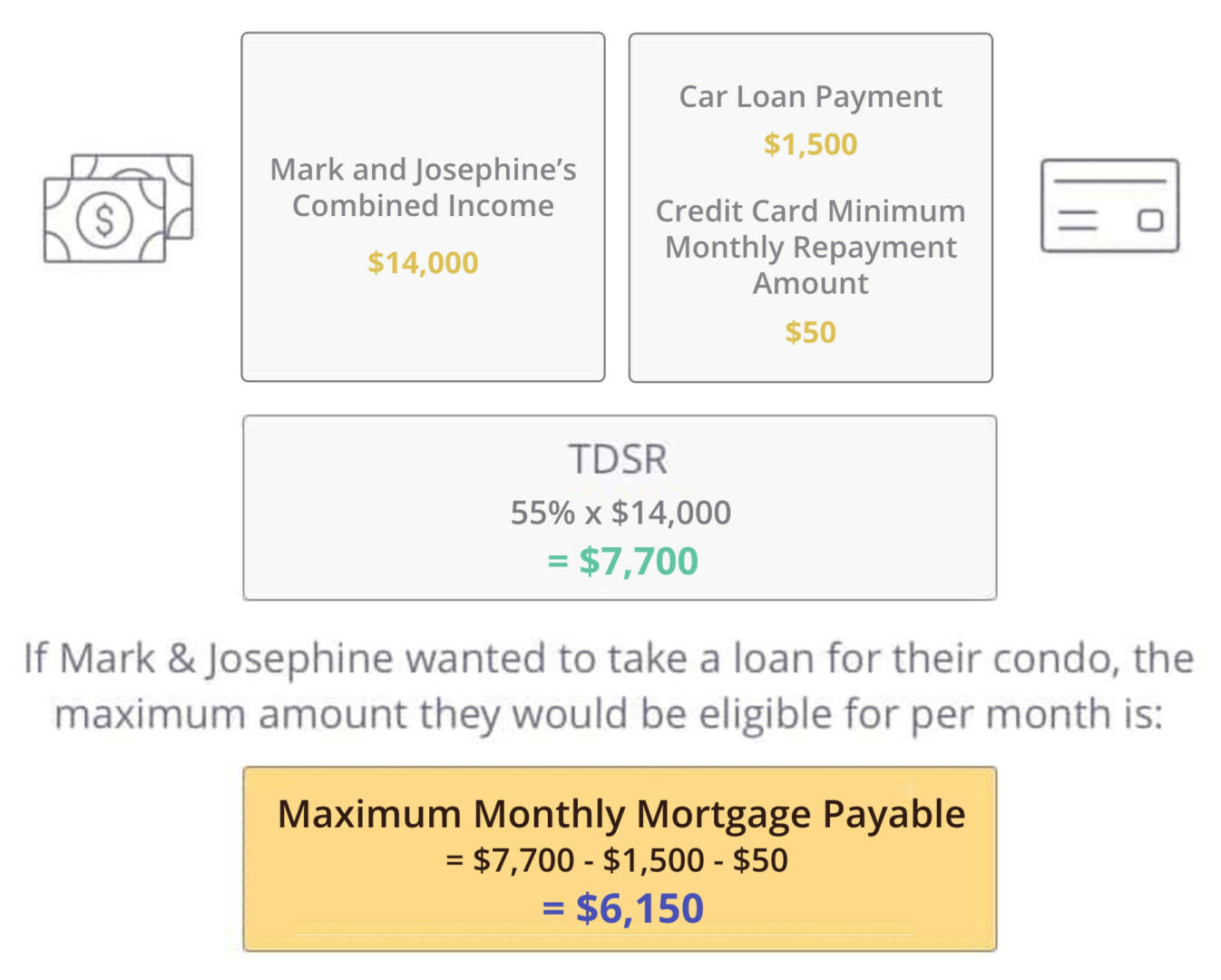 Calculating the maximum monthly mortgage payable for the couple, with their current debts, after TDSR restrictions
