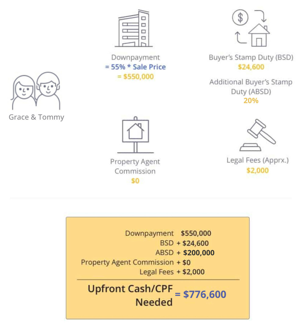 Calculation of upfront cost for keeping HDB and upgrading to a condo