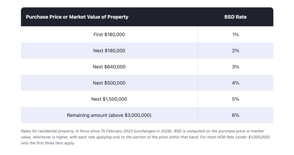 buyer stamp duty rate table