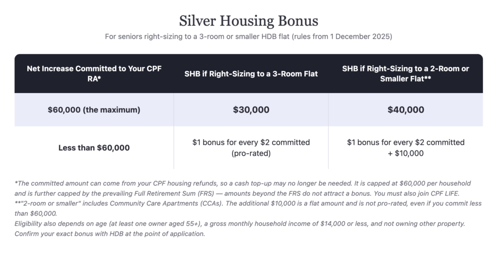 silver housing bonus table
