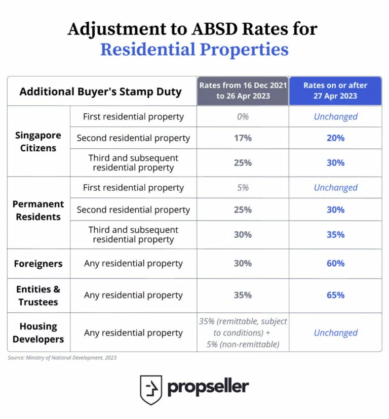 Exploring The Impact Of ABSD Increase: How April 2023's Cooling ...