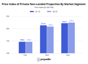 Price Index of Private Non-Landed Properties By Market Segment 