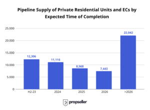 Pipeline Supply of Private Residential Units and ECs by Expected Time of Completion