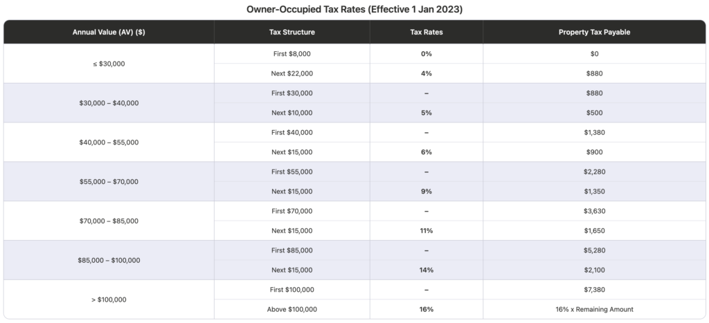 2023 owner occupied tax rates