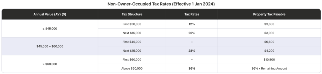 2024 non-owner-occupied tax rates