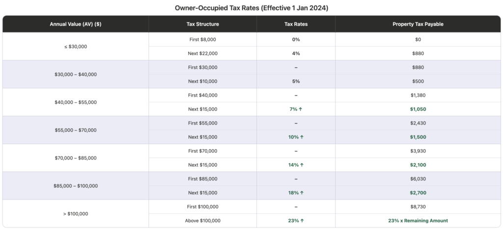 2024 owner occupied tax rates