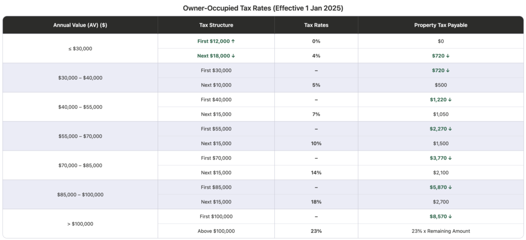 2025 owner occupied tax rates