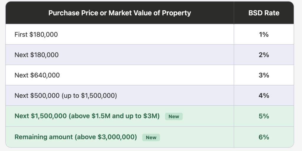 buyer stamp duty rates 2026