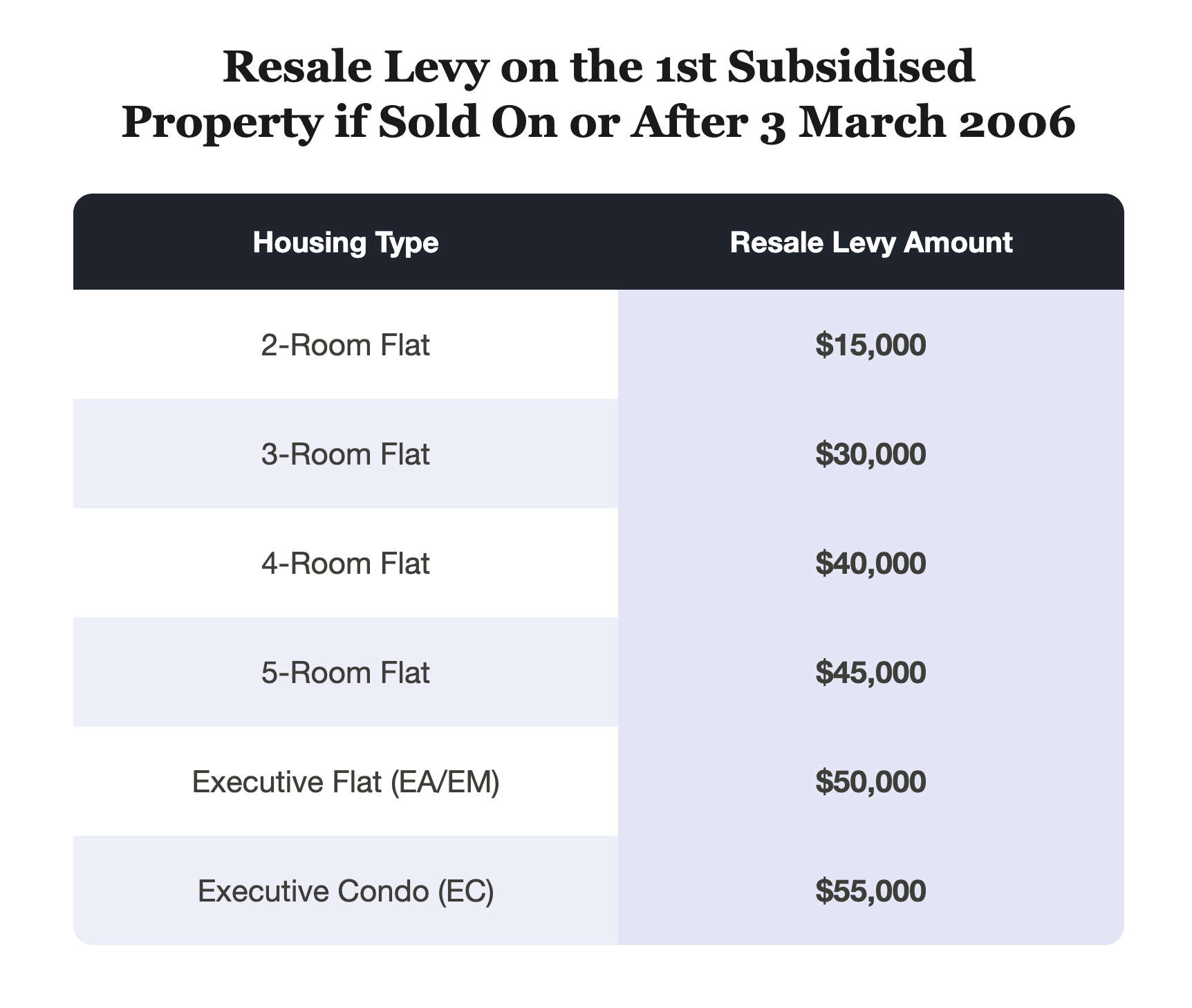 hdb resale levy after 3 march 2026 table