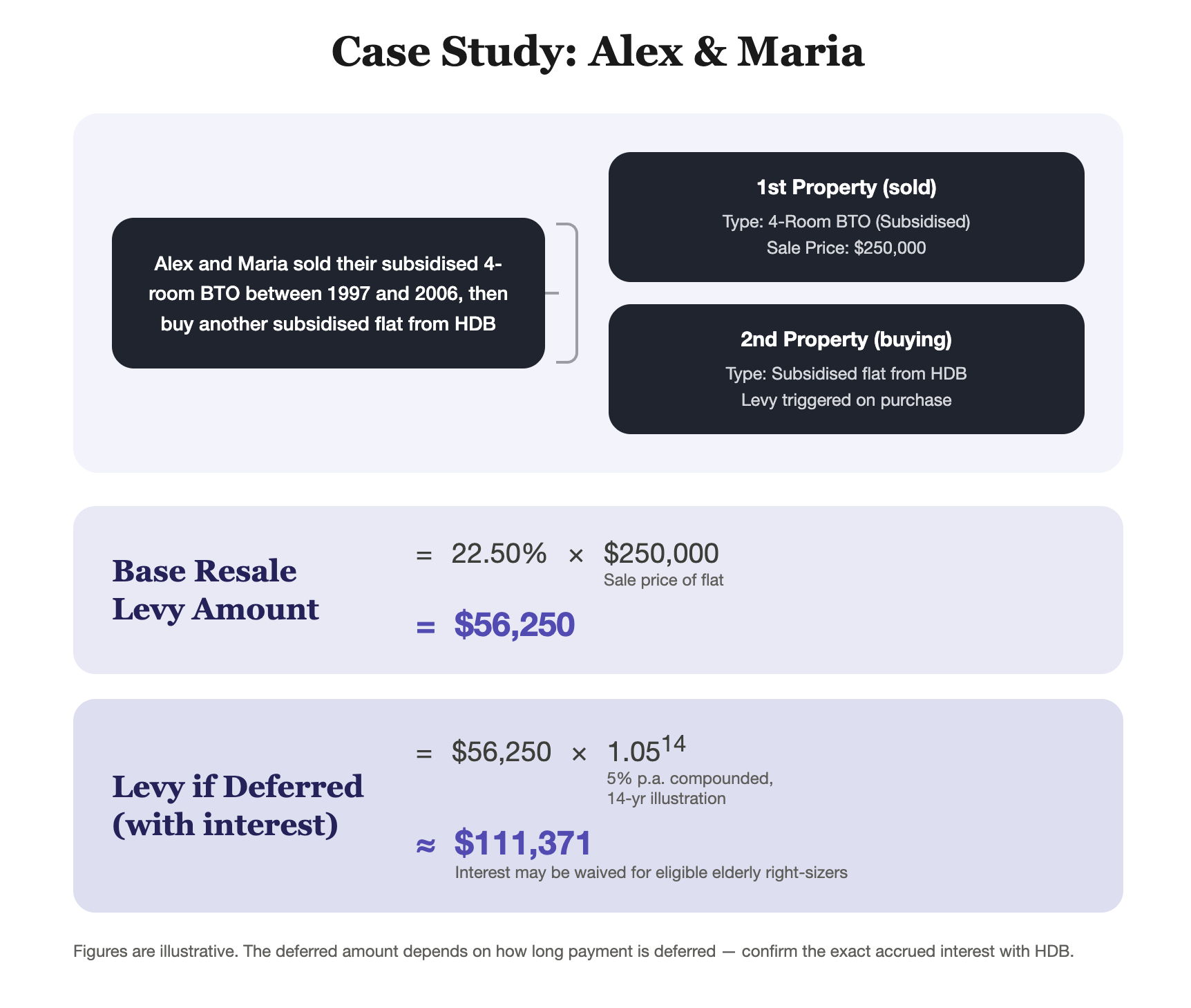 hdb resale levy case study