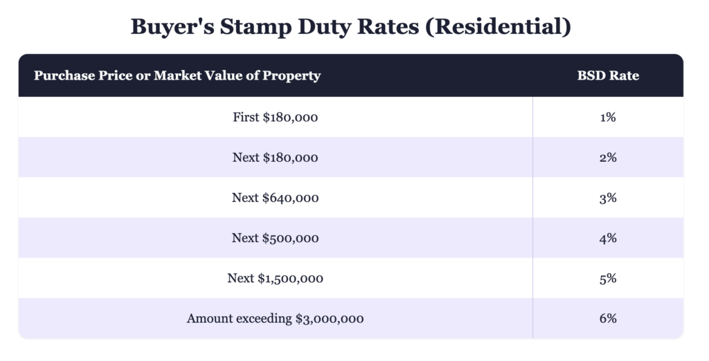 residential bsd rates 2026