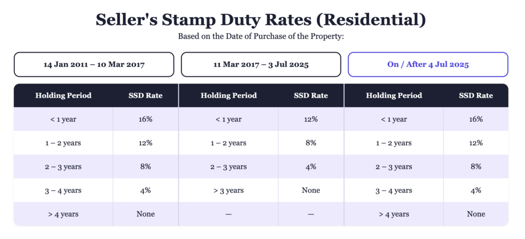 residential ssd rates 2026
