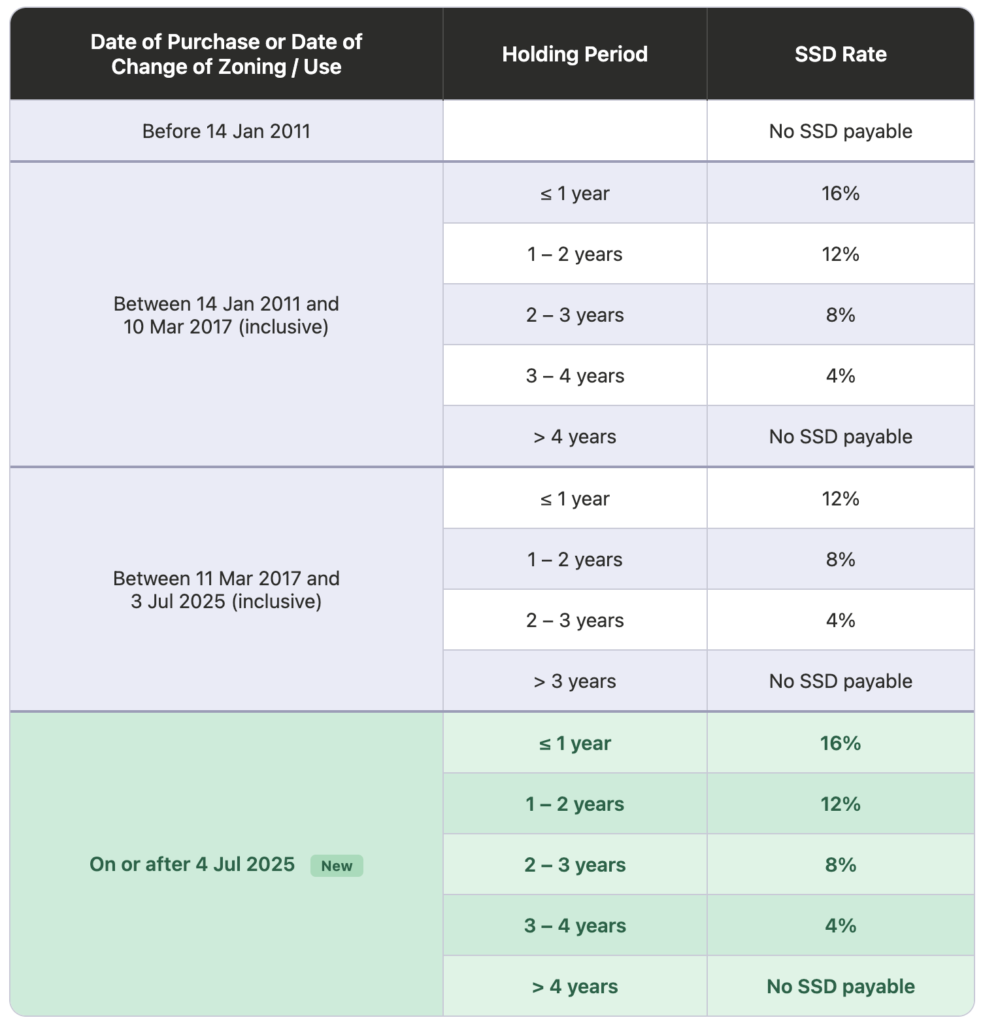 ssd rates 2026