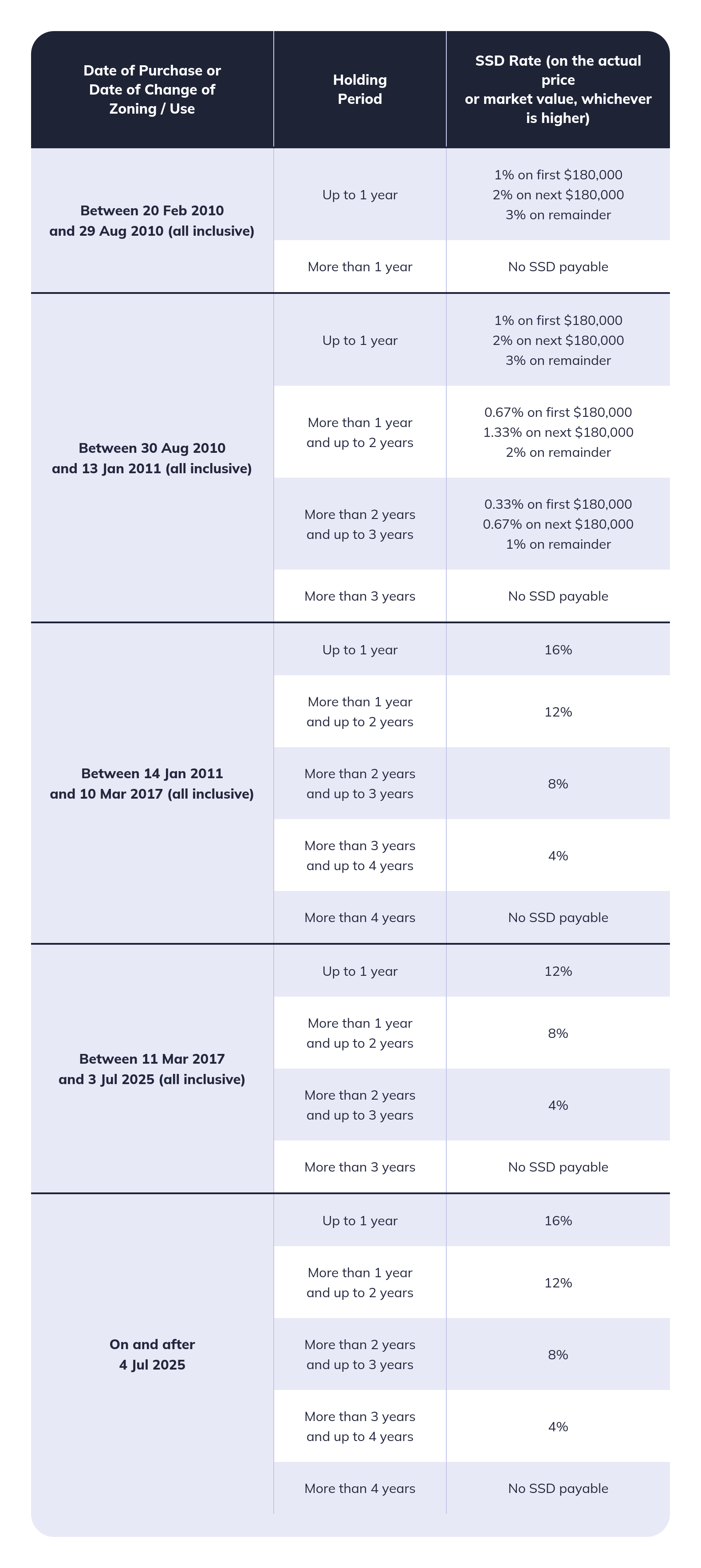 seller stamp duty rates table