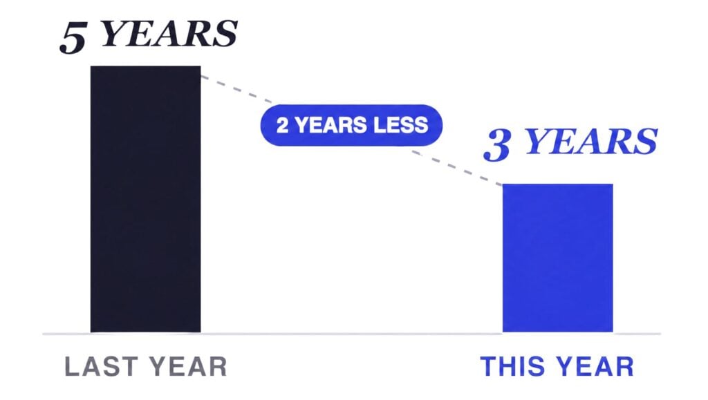 bto 2025 vs 2026 average wait times