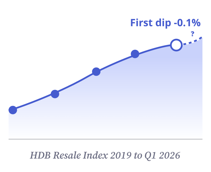 hdb resale price index 2026