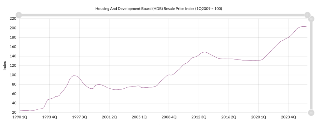 singstat hdb resale price index
