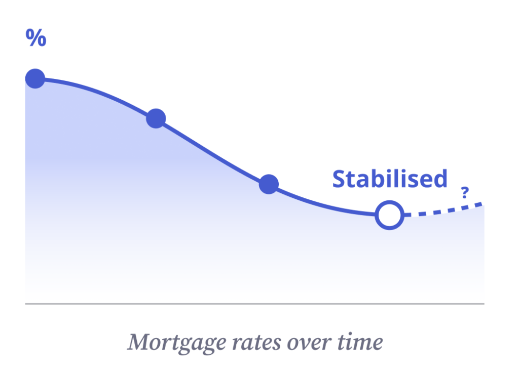 mortgage rates stabilised but might increase v2
