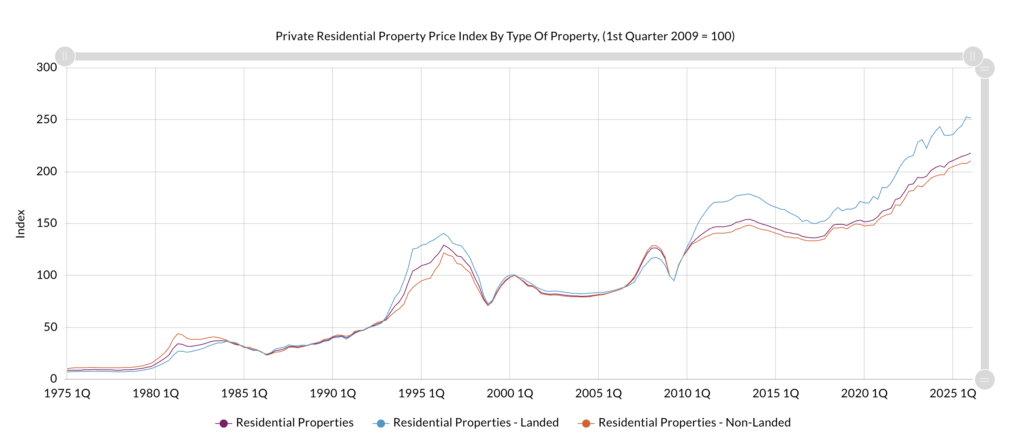 singstat private property price index